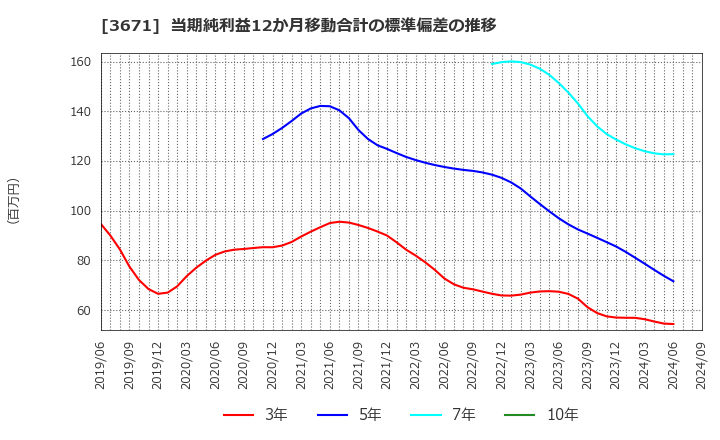 3671 ソフトマックス(株): 当期純利益12か月移動合計の標準偏差の推移