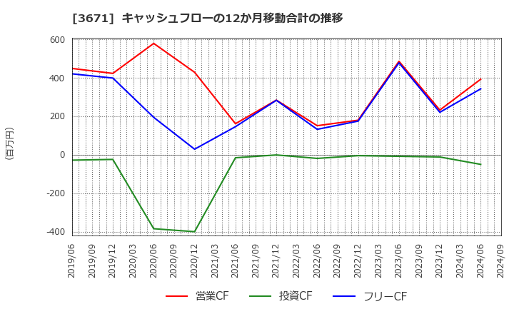 3671 ソフトマックス(株): キャッシュフローの12か月移動合計の推移