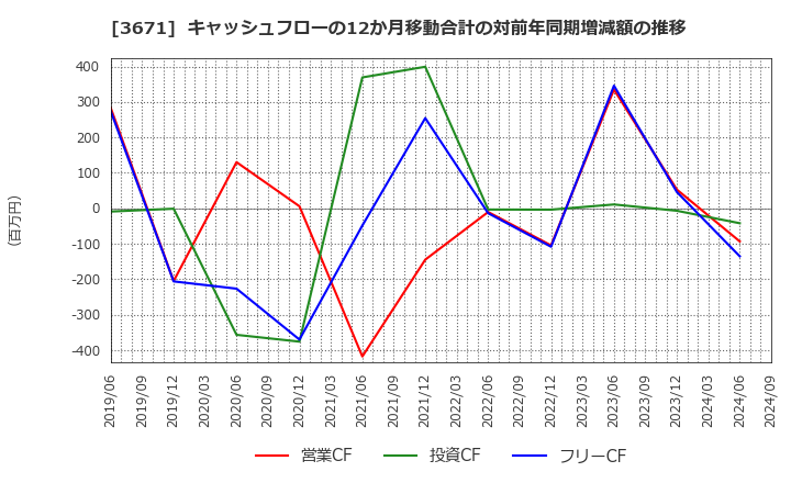 3671 ソフトマックス(株): キャッシュフローの12か月移動合計の対前年同期増減額の推移