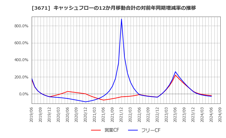 3671 ソフトマックス(株): キャッシュフローの12か月移動合計の対前年同期増減率の推移