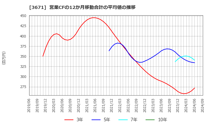 3671 ソフトマックス(株): 営業CFの12か月移動合計の平均値の推移