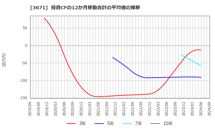 3671 ソフトマックス(株): 投資CFの12か月移動合計の平均値の推移