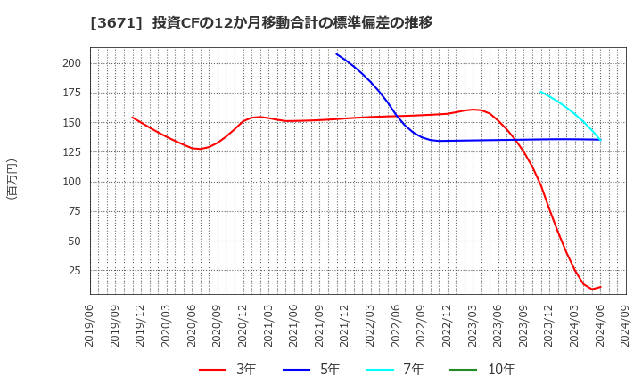 3671 ソフトマックス(株): 投資CFの12か月移動合計の標準偏差の推移