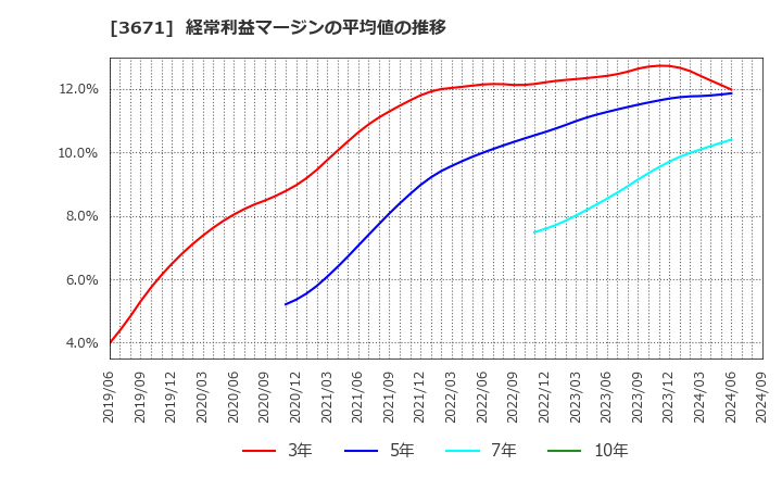 3671 ソフトマックス(株): 経常利益マージンの平均値の推移