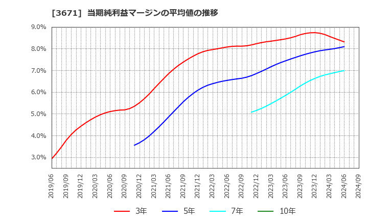 3671 ソフトマックス(株): 当期純利益マージンの平均値の推移