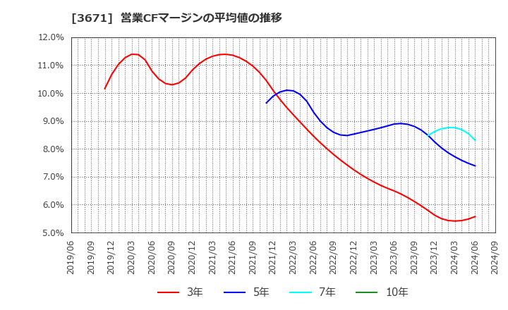 3671 ソフトマックス(株): 営業CFマージンの平均値の推移