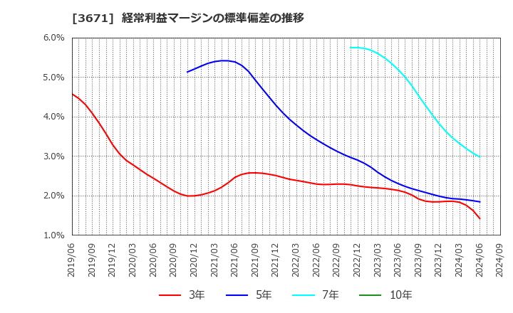 3671 ソフトマックス(株): 経常利益マージンの標準偏差の推移