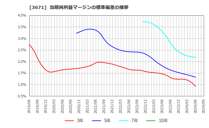 3671 ソフトマックス(株): 当期純利益マージンの標準偏差の推移