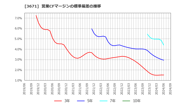 3671 ソフトマックス(株): 営業CFマージンの標準偏差の推移