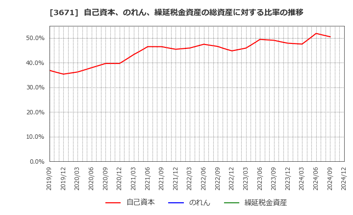 3671 ソフトマックス(株): 自己資本、のれん、繰延税金資産の総資産に対する比率の推移