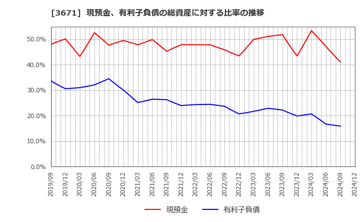 3671 ソフトマックス(株): 現預金、有利子負債の総資産に対する比率の推移