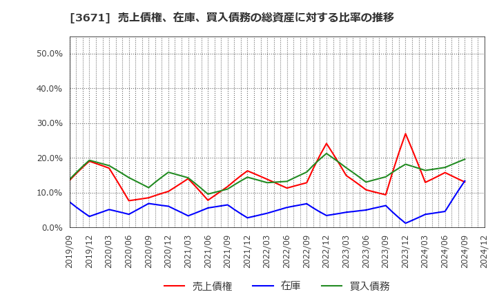 3671 ソフトマックス(株): 売上債権、在庫、買入債務の総資産に対する比率の推移