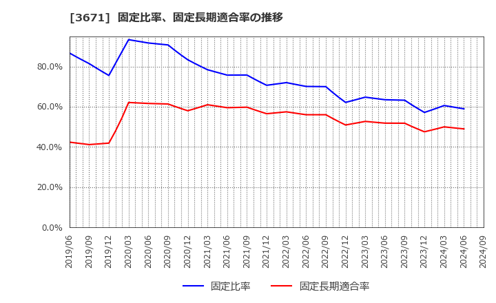 3671 ソフトマックス(株): 固定比率、固定長期適合率の推移