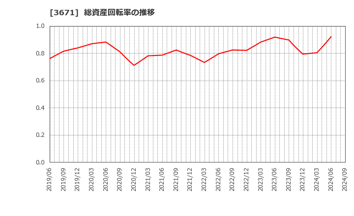 3671 ソフトマックス(株): 総資産回転率の推移