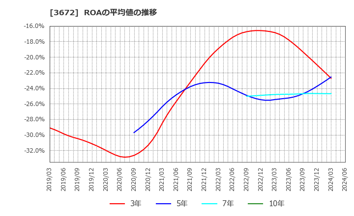 3672 (株)オルトプラス: ROAの平均値の推移