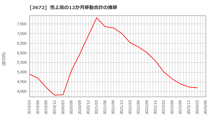 3672 (株)オルトプラス: 売上高の12か月移動合計の推移