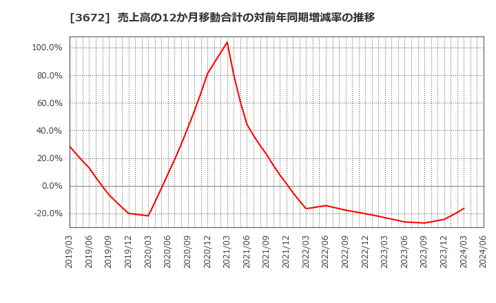 3672 (株)オルトプラス: 売上高の12か月移動合計の対前年同期増減率の推移