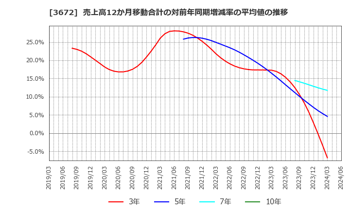 3672 (株)オルトプラス: 売上高12か月移動合計の対前年同期増減率の平均値の推移