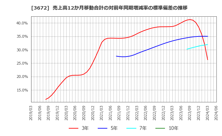 3672 (株)オルトプラス: 売上高12か月移動合計の対前年同期増減率の標準偏差の推移