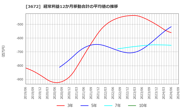 3672 (株)オルトプラス: 経常利益12か月移動合計の平均値の推移