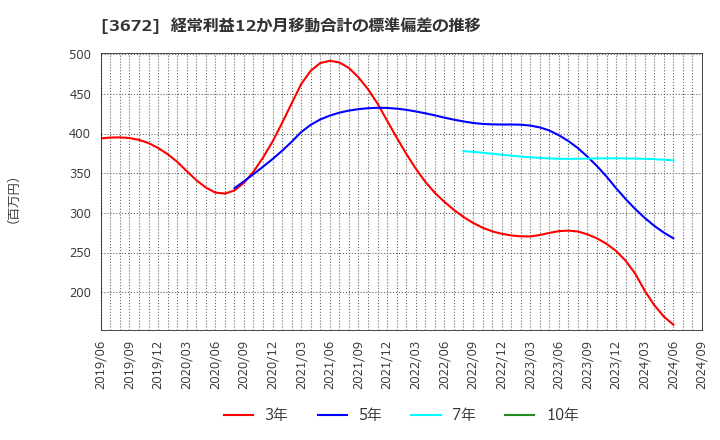 3672 (株)オルトプラス: 経常利益12か月移動合計の標準偏差の推移