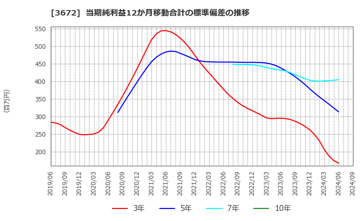 3672 (株)オルトプラス: 当期純利益12か月移動合計の標準偏差の推移