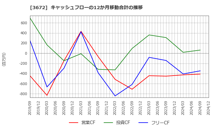 3672 (株)オルトプラス: キャッシュフローの12か月移動合計の推移