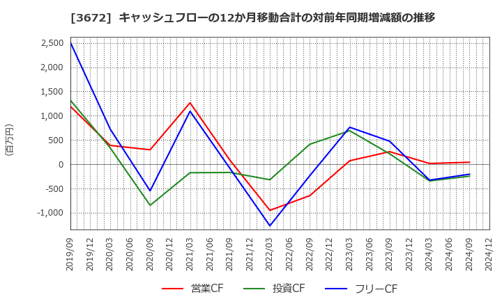 3672 (株)オルトプラス: キャッシュフローの12か月移動合計の対前年同期増減額の推移