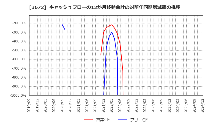 3672 (株)オルトプラス: キャッシュフローの12か月移動合計の対前年同期増減率の推移