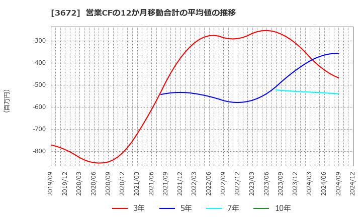 3672 (株)オルトプラス: 営業CFの12か月移動合計の平均値の推移