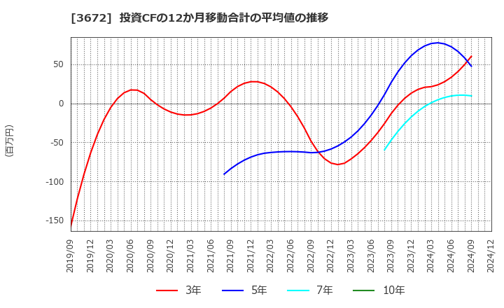 3672 (株)オルトプラス: 投資CFの12か月移動合計の平均値の推移