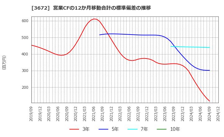 3672 (株)オルトプラス: 営業CFの12か月移動合計の標準偏差の推移