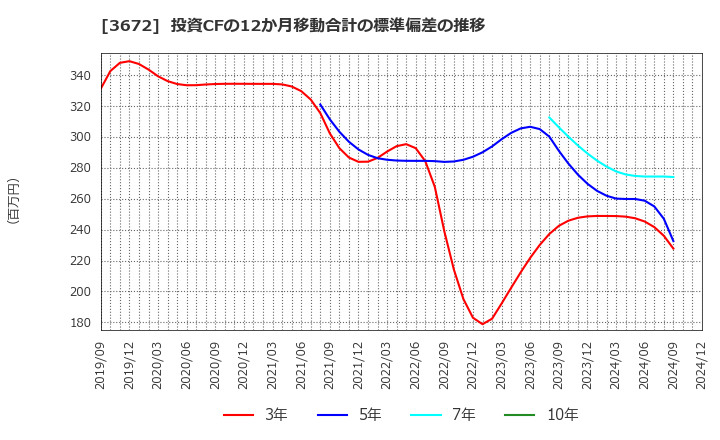 3672 (株)オルトプラス: 投資CFの12か月移動合計の標準偏差の推移