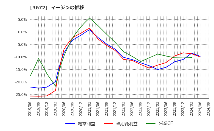3672 (株)オルトプラス: マージンの推移
