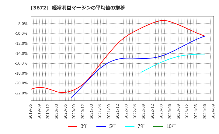 3672 (株)オルトプラス: 経常利益マージンの平均値の推移