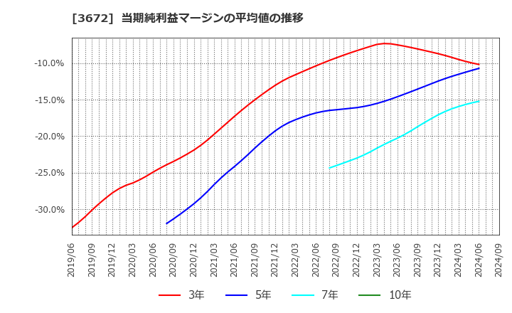 3672 (株)オルトプラス: 当期純利益マージンの平均値の推移