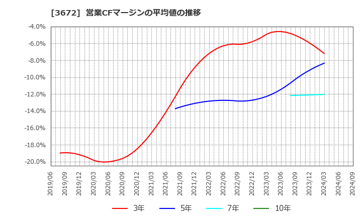 3672 (株)オルトプラス: 営業CFマージンの平均値の推移