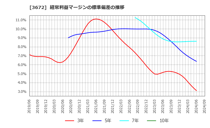 3672 (株)オルトプラス: 経常利益マージンの標準偏差の推移