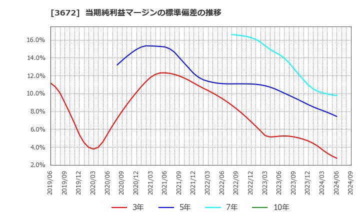 3672 (株)オルトプラス: 当期純利益マージンの標準偏差の推移