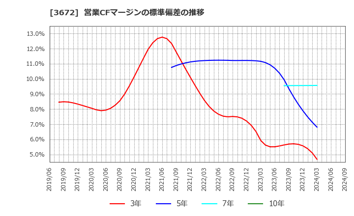 3672 (株)オルトプラス: 営業CFマージンの標準偏差の推移