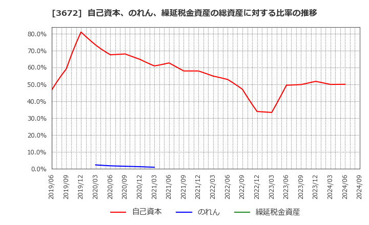 3672 (株)オルトプラス: 自己資本、のれん、繰延税金資産の総資産に対する比率の推移