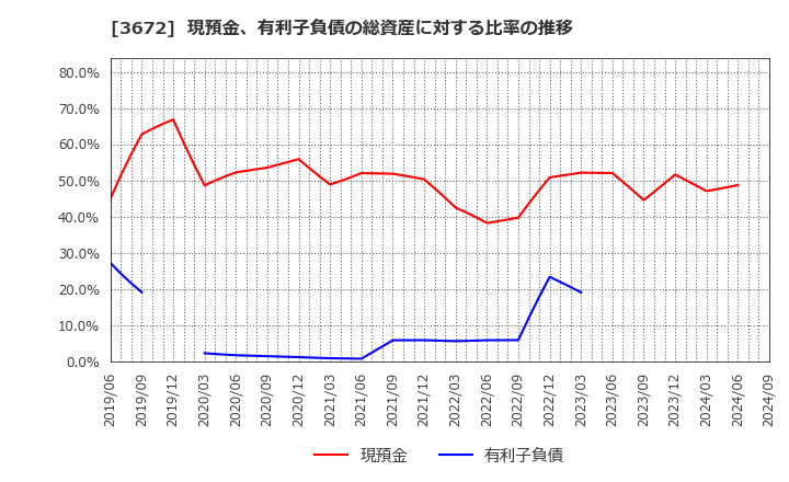 3672 (株)オルトプラス: 現預金、有利子負債の総資産に対する比率の推移