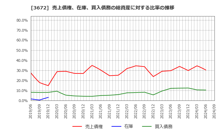 3672 (株)オルトプラス: 売上債権、在庫、買入債務の総資産に対する比率の推移