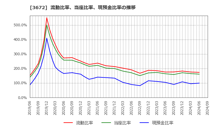 3672 (株)オルトプラス: 流動比率、当座比率、現預金比率の推移