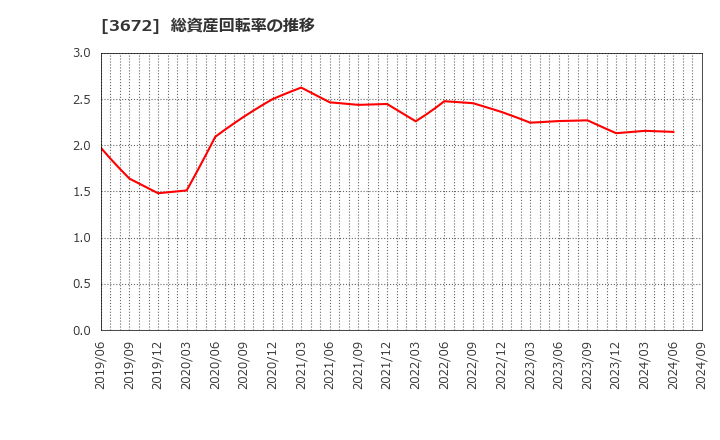 3672 (株)オルトプラス: 総資産回転率の推移