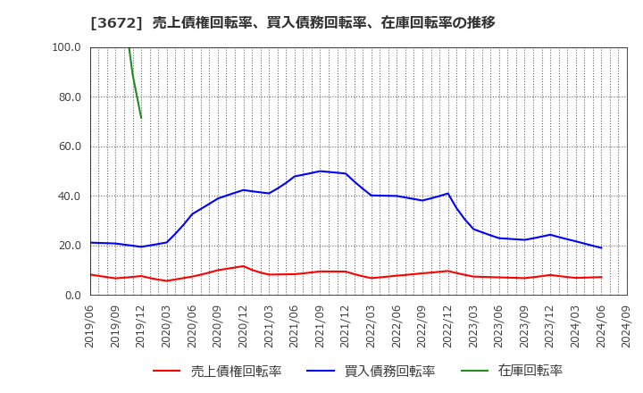 3672 (株)オルトプラス: 売上債権回転率、買入債務回転率、在庫回転率の推移