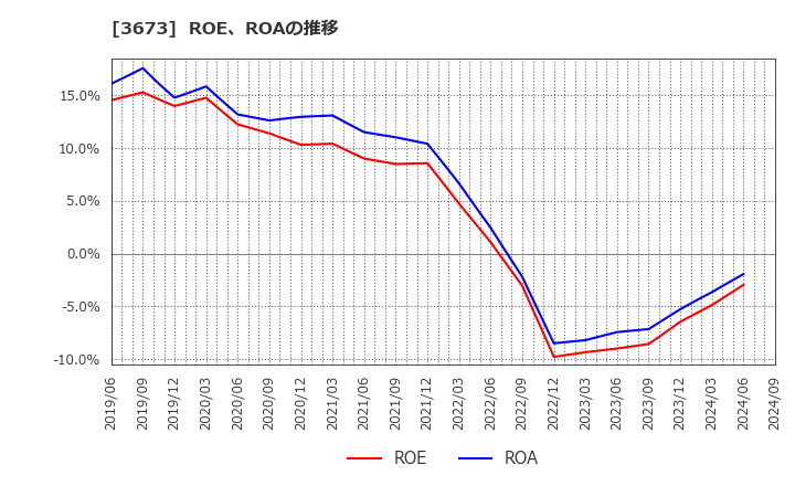 3673 (株)ブロードリーフ: ROE、ROAの推移