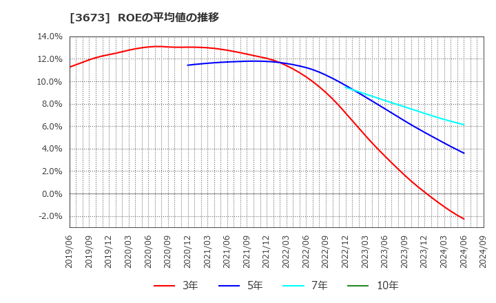 3673 (株)ブロードリーフ: ROEの平均値の推移