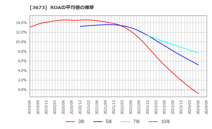 3673 (株)ブロードリーフ: ROAの平均値の推移