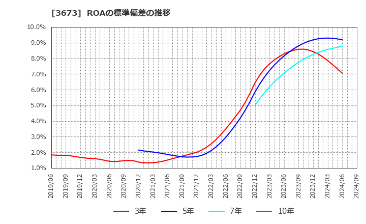 3673 (株)ブロードリーフ: ROAの標準偏差の推移